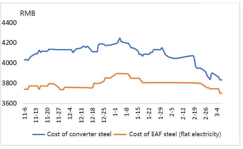 Cost of converter steel and EAF steel.png