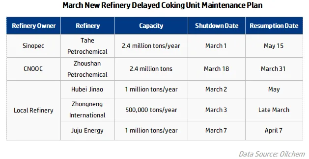 March New Refinery Delayed Coking Unit Maintenance Plan.png