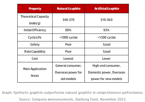 Natural and Artificial Graphite Performance Parameters.png