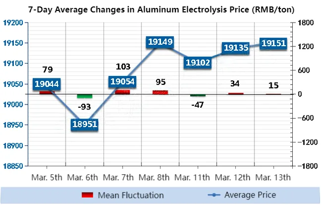 7-Day Average Changes in Aluminum Electrolysis Price.png