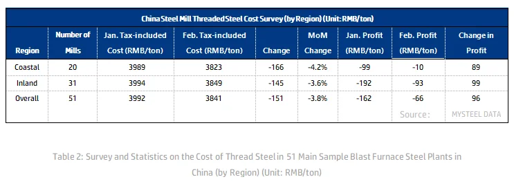China Steel Mill Threaded Steel Cost Survey.png