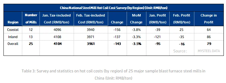 China National Steel Mill Hot Coil Cost Survey.png