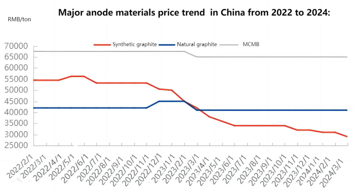 Major anode materials price trend in China from 2022 to 2024.png