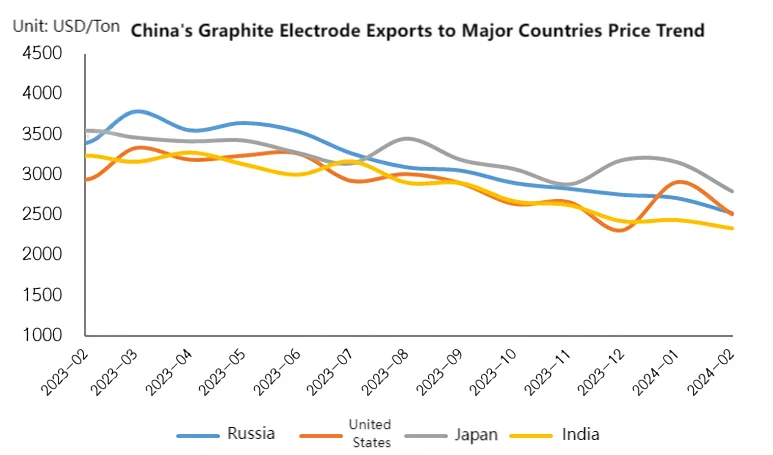 China's Graphite Electrode Exports to Major Countries Price Trend.png