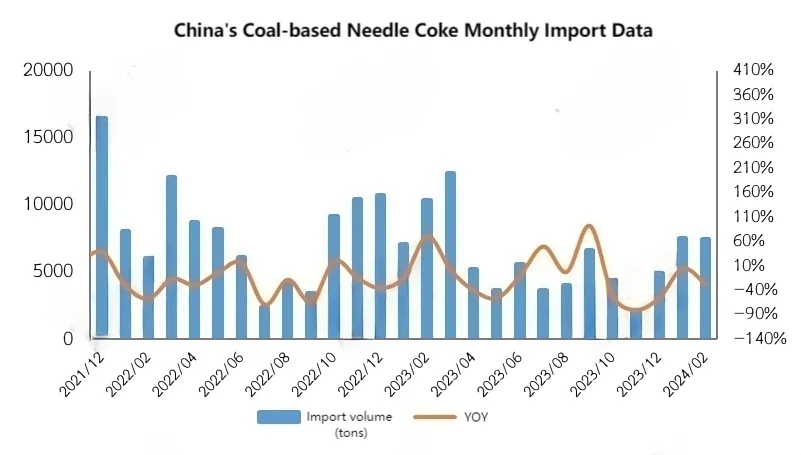 China's Coal-based Needle Coke Monthly Import Data.png