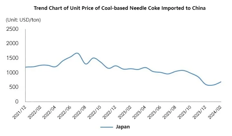 Trend Chart of Unit Price of Coal-based Needle Coke Imported to China.png