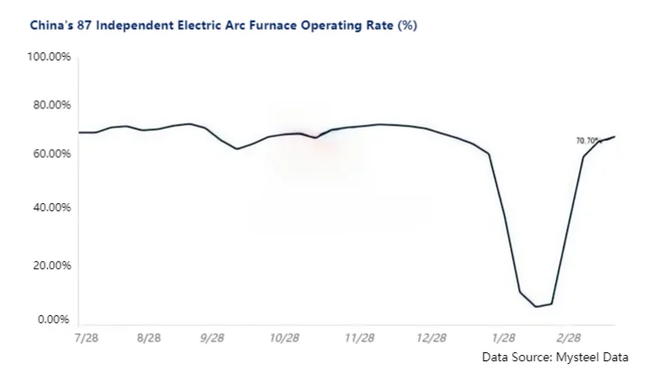 China's 87 Independent Electric Arc Furnace Operating Rate.png