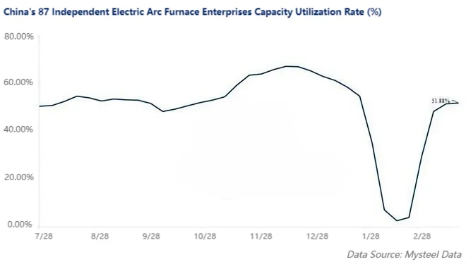 China's 87 Independent Electric Arc Furnace Enterprises Capacity Utilization Rate.png