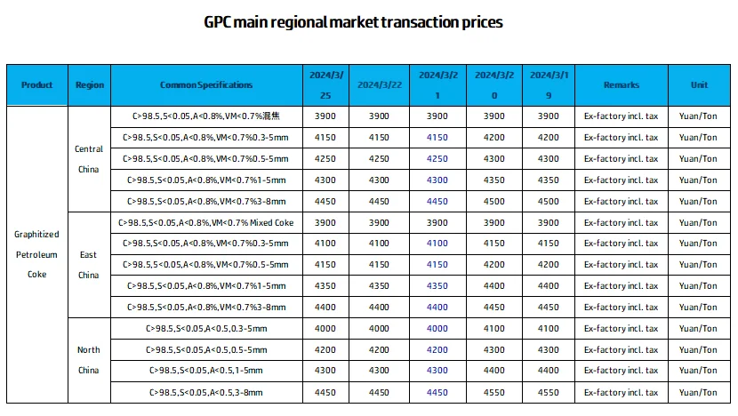 GPC main regional market transaction prices.png