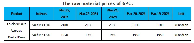 The raw material prices of GPC.png