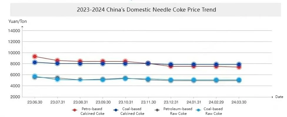 2023-2024 China's Domestic Needle Coke Price Trend.png
