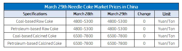 March 29th Needle Coke Market Prices in China.png