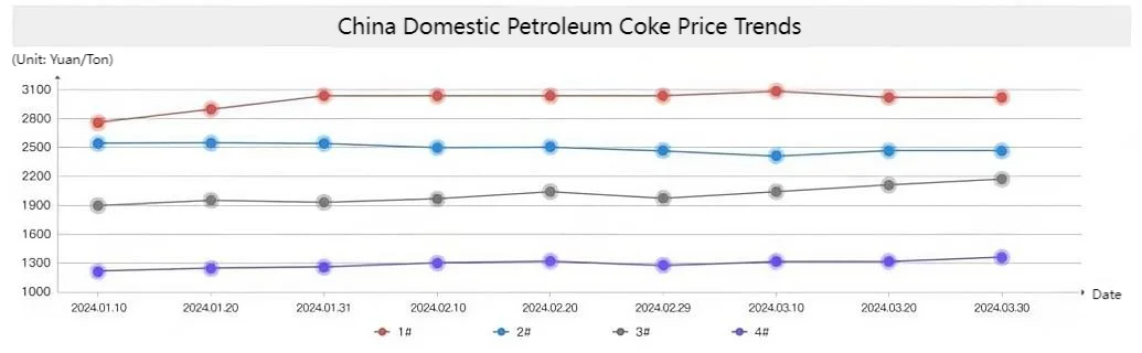 Price Trends of Domestic Petroleum Coke.png