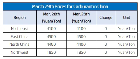 March 29th Prices for Carburant in China.png