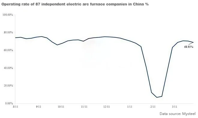 Operating rate of 87 independent electric arc furnace companies in China %.png