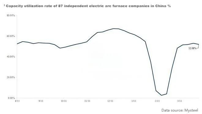 Capacity utilization rate of 87 independent electric arc furnace companies in China %.png
