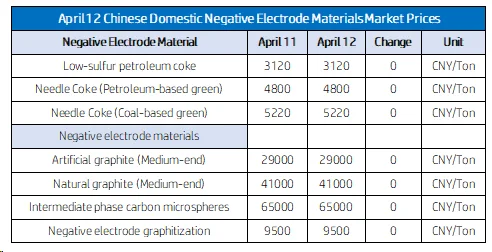 April 12 Chinese Domestic Negative Electrode Materials Market Prices2.png
