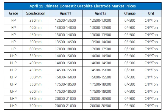 April 12 Chinese Domestic Graphite Electrode Market Prices.png