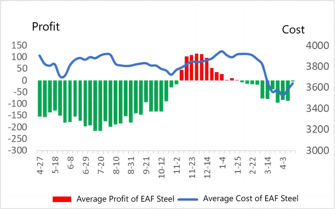 Average Cost and Profit of Electric Arc Furnace (EAF) Steel.png