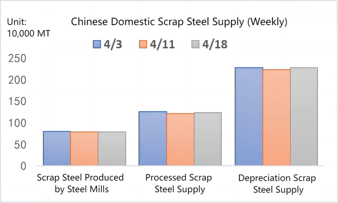 Chinese Domestic Scrap Steel Supply (Weekly).png