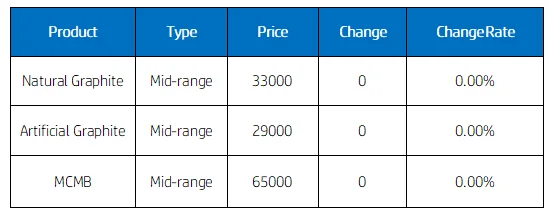 Chinese Domestic Negative Electrode Materials Market Prices.png