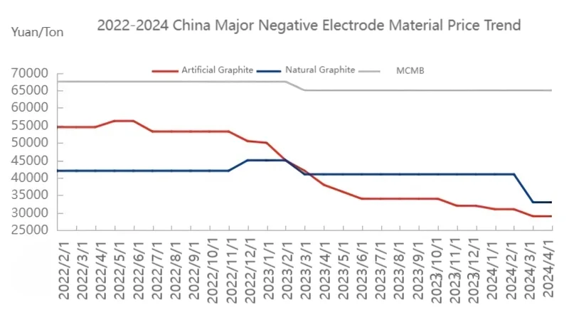 2022-2024 China Major Negative Electrode Material Price Trend.png