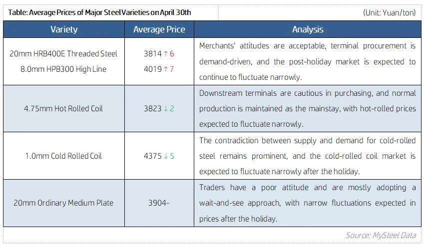 Table Average Prices of Major Steel Varieties on April 30th.png