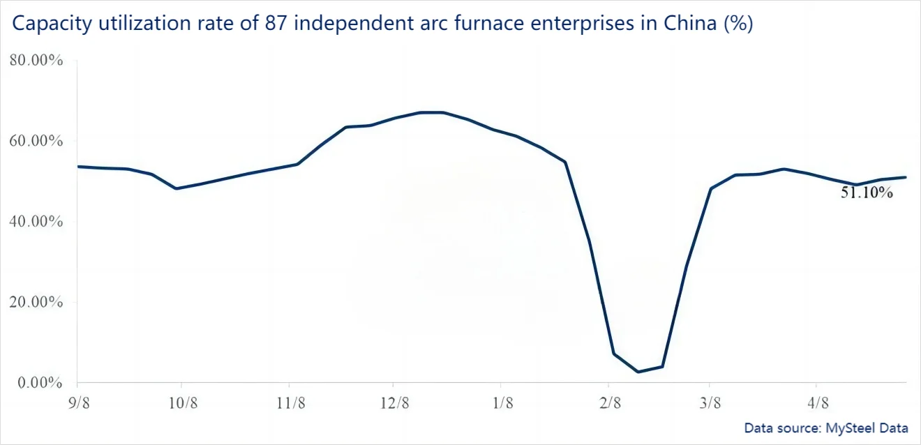 Capacity utilization rate of 87 independent arc furnace enterprises in China (%).png