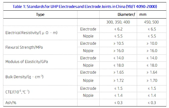 Table 1 Standards for UHP Electrodes and Electrode Joints in China.png