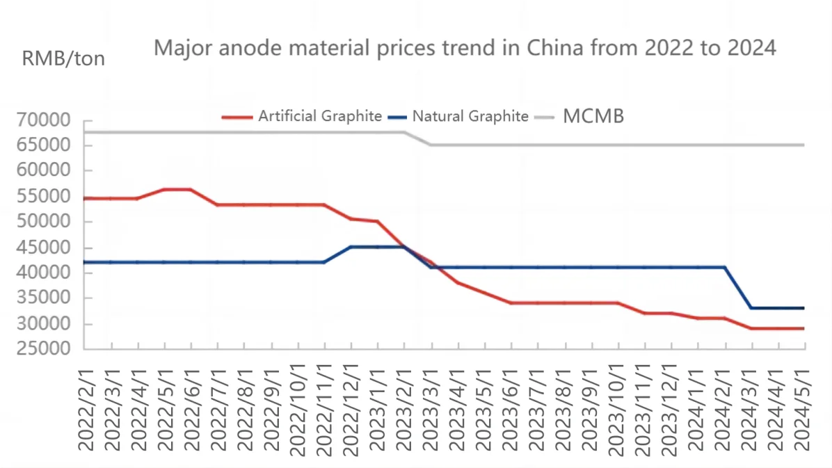 Major anode material prices trend in China from 2022 to 2024.png