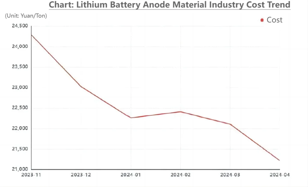 Lithium Battery Anode Material Industry Cost Trend.png