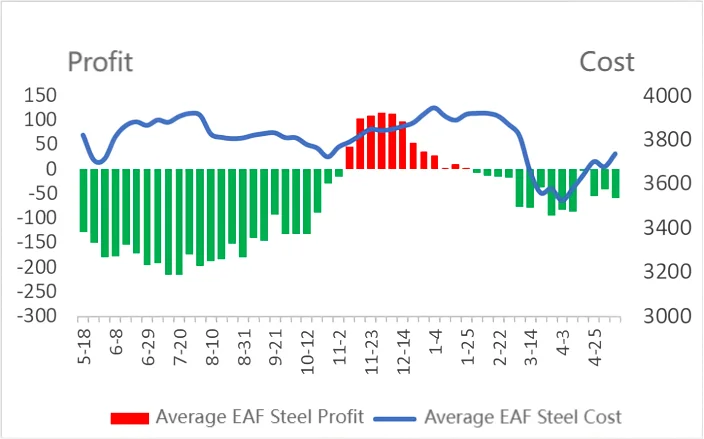 Average EAF Steel Cost and Profit.png