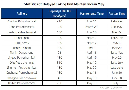 Statistics of Delayed Coking Unit Maintenance in May.png