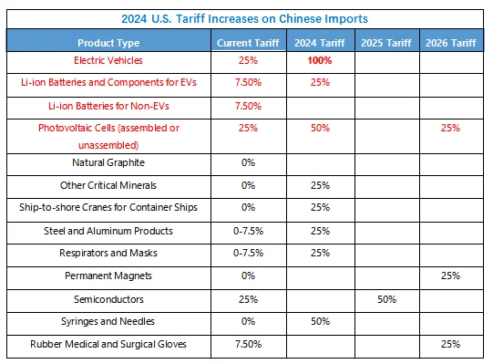2024 U.S. Tariff Increases on Chinese Imports.png