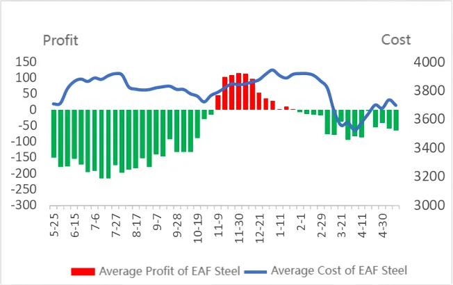 Average Cost & Profit of EAF Steel.png