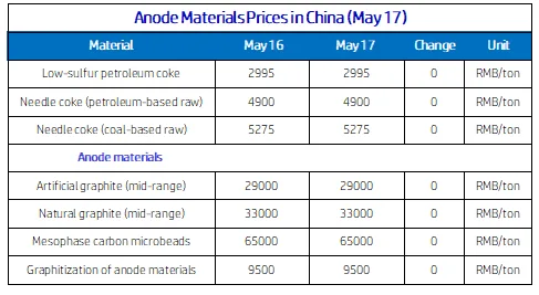 Anode Materials Prices in China (May 17).png