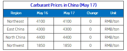 Carburant Prices in China (May 17).png