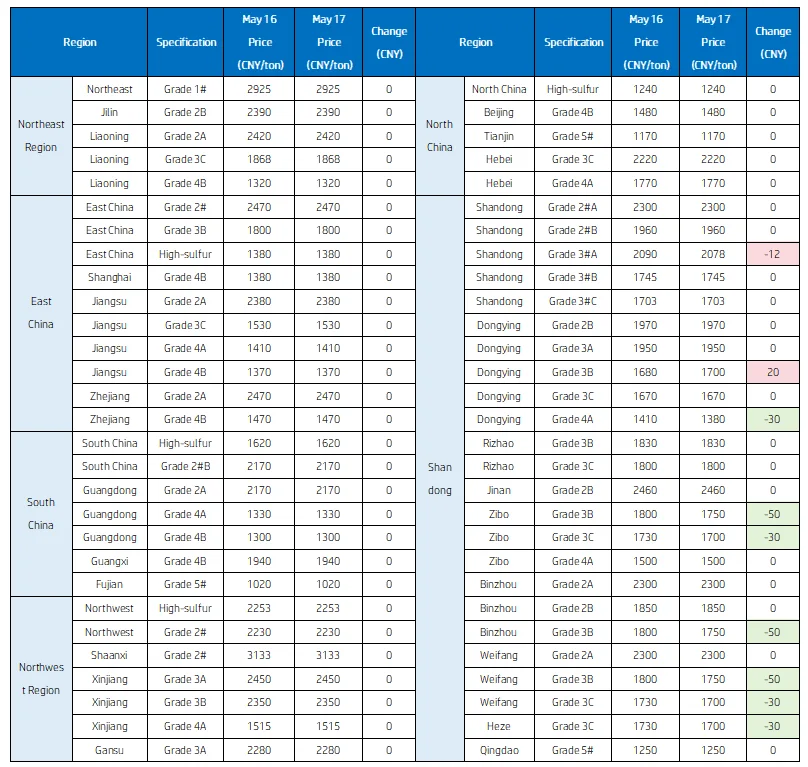 May 17 Petroleum coke prices table.png