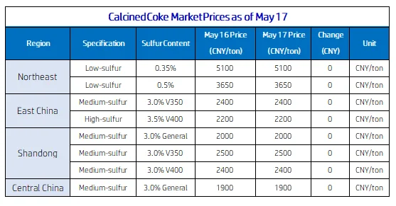 Calcined Coke Market Prices as of May 17.png