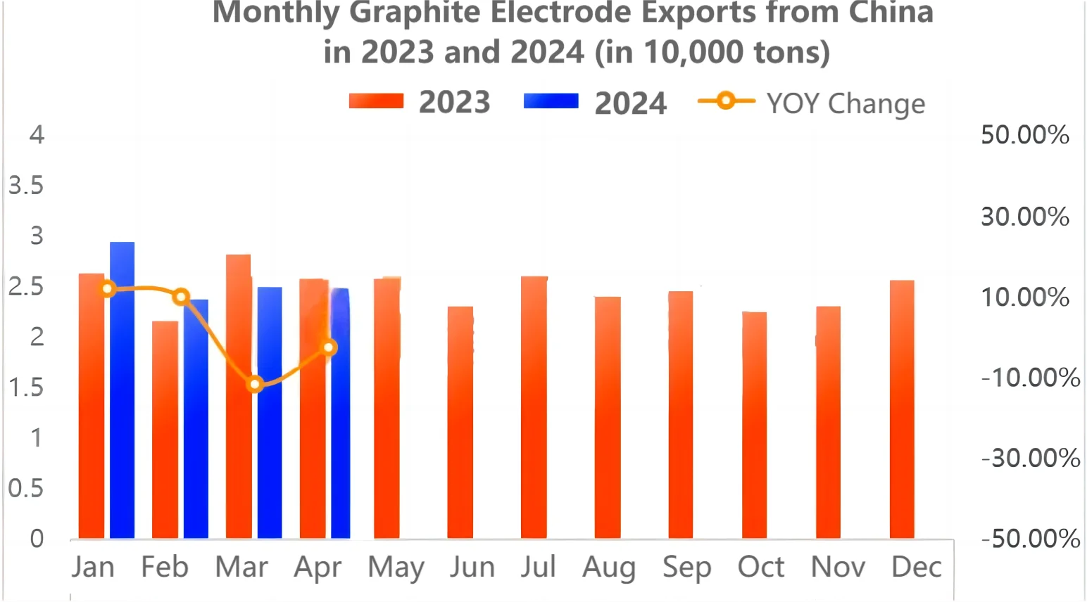 Monthly Graphite Electrode Exports from China in 2023 and 2024 (in 10,000 tons).png