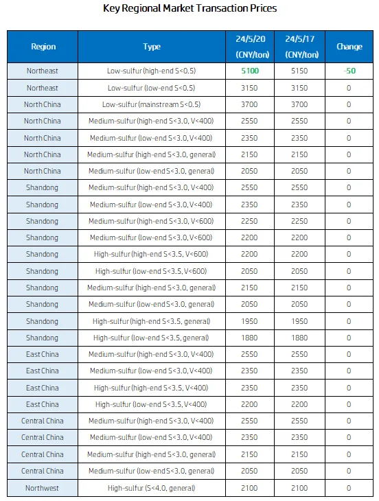 Key Regional Market Transaction Prices.png