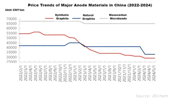Price Trends of Major Anode Materials in China (2022-2024).png