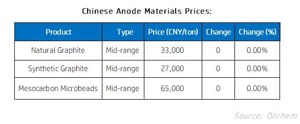Chinese Anode Materials Prices.png
