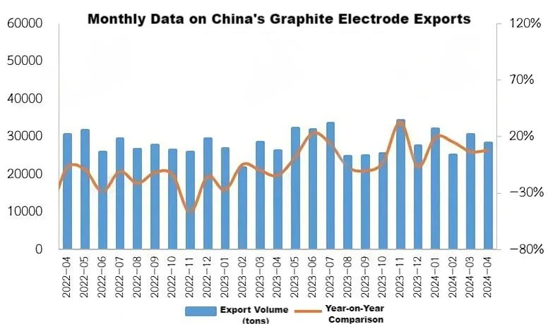 Monthly Data on China's Graphite Electrode Exports.png
