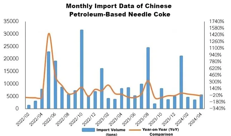 Monthly Import Data of Chinese Petroleum-Based Needle Coke.png