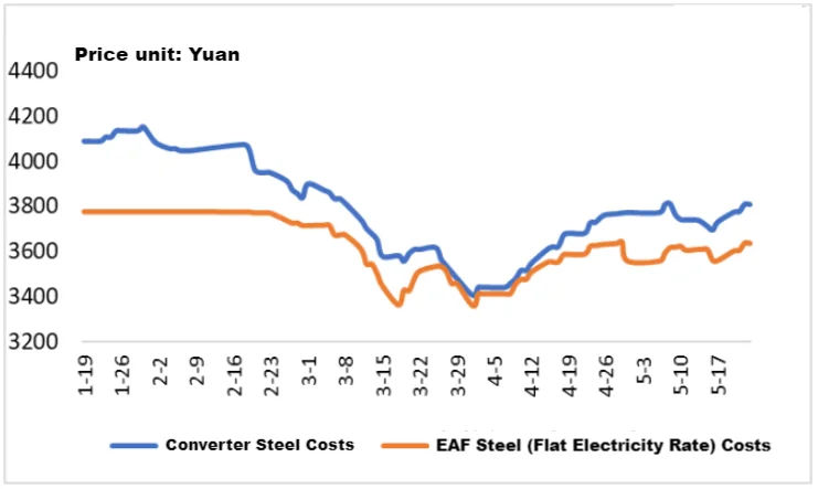 Converter Steel vs. Electric Arc Furnace Steel (Flat Electricity Rate) Costs Comparison.png