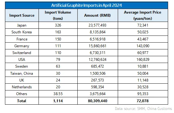 Artificial Graphite Imports in April 2024.png