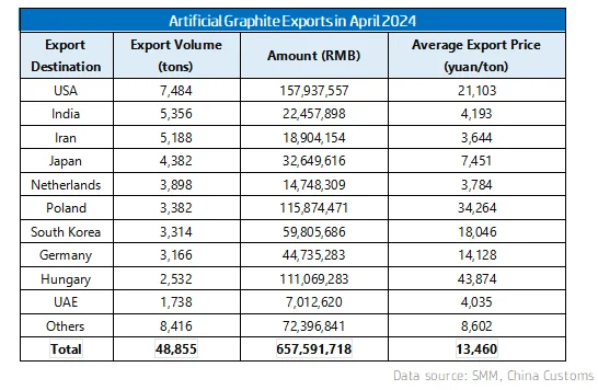 Artificial Graphite Exports in April 2024.png