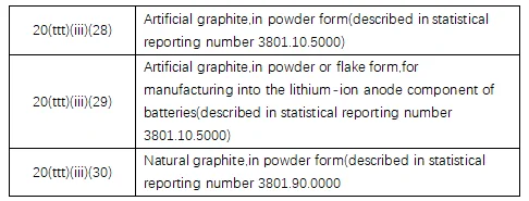 25% tariff will be imposed on graphite anodes.png