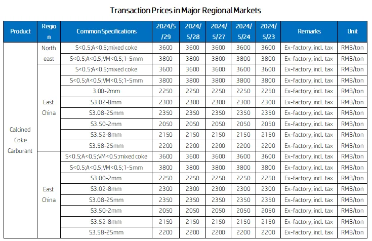 Transaction Prices in Major Regional Markets.png